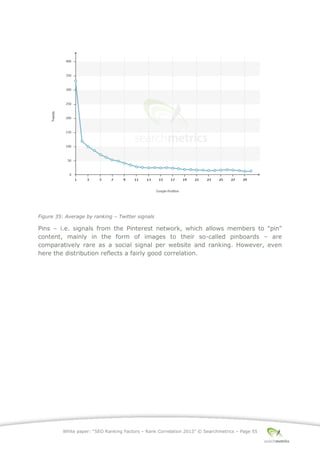 White paper: “SEO Ranking Factors – Rank Correlation 2013” © Searchmetrics – Page 55
Figure 35: Average by ranking ‒ Twitter signals
Pins ‒ i.e. signals from the Pinterest network, which allows members to "pin"
content, mainly in the form of images to their so-called pinboards ‒ are
comparatively rare as a social signal per website and ranking. However, even
here the distribution reflects a fairly good correlation.
 