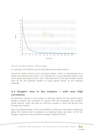 White paper: “SEO Ranking Factors – Rank Correlation 2013” © Searchmetrics – Page 56
Figure 36: Average by ranking ‒ Pinterest signals
In summary, the following can be said about social media factors:
Typical for these curves is the e-function shape, which is characterized by a
sharp drop between the ranks 1 to 2 followed by a much shallower slope as the
curve slowly converges to the x-axis. URLs that rank at the top of search results
have by far the greatest number of social signals across all the analyzed
networks.
4.3 Google+ new in the analysis ‒ with very high
correlation
Of particular interest in the analysis of Ranking Factors for the search engine
Google is clearly the correlation of signals from the company's own Google+
social network, which has seen an enormous growth in users and activity over
the past few months.
Due to insufficient data, it was not possible to make any meaningful statements
about this network and its signals as a Ranking Factor last year. In the US,
Google+ signals are now just behind tweets in absolute terms.
 