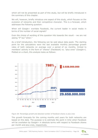 White paper: “SEO Ranking Factors – Rank Correlation 2013” © Searchmetrics – Page 58
which will not be presented as part of this study, but will be briefly introduced in
the summary of this chapter.
We will, however, briefly introduce one aspect of this study, which focuses on the
evolution of networks and their competitive character. This is a forecast, which
addresses the following question:
When will Google+ overtake Facebook, the current leader in social media in
terms of the number of social signals?
Even the choice of wording of this question hits towards the result ‒ we are not
asking "if" but "when."
As a brief introduction, the following can be said about data pools: The starting
point for the calculations were the last available monthly percentage growth
rates of both networks on average over a period of six months, limited to
members' activity in the form of "shares" (Facebook) vs. "plus ones" (Google+).
Plotted on a chart, this analysis looks as follows:
Figure 38: Percentage growth and absolute number of Facebook shares vs plus ones
The growth forecasts for the coming months and years for both networks are
based on this data. The purpose is to estimate the point in time when Facebook
will be overtaken by Google+ in absolute terms with respect to Facebook shares
per month and plus ones, respectively.
 