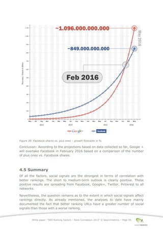 White paper: “SEO Ranking Factors – Rank Correlation 2013” © Searchmetrics – Page 59
Figure 39: Facebook shares vs. plus ones ‒ growth forecasts in %
Conclusion: According to the projections based on data collected so far, Google +
will overtake Facebook in February 2016 based on a comparison of the number
of plus ones vs. Facebook shares.
4.5 Summary
Of all the factors, social signals are the strongest in terms of correlation with
better rankings. The short to medium-term outlook is clearly positive. These
positive results are spreading from Facebook, Google+, Twitter, Pinterest to all
networks.
Nevertheless, the question remains as to the extent in which social signals affect
rankings directly. As already mentioned, the analyses to date have mainly
documented the fact that better ranking URLs have a greater number of social
signals than those with a worse ranking.
 