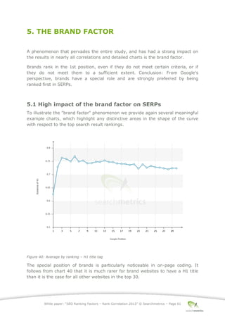 White paper: “SEO Ranking Factors – Rank Correlation 2013” © Searchmetrics – Page 61
5. THE BRAND FACTOR
A phenomenon that pervades the entire study, and has had a strong impact on
the results in nearly all correlations and detailed charts is the brand factor.
Brands rank in the 1st position, even if they do not meet certain criteria, or if
they do not meet them to a sufficient extent. Conclusion: From Google's
perspective, brands have a special role and are strongly preferred by being
ranked first in SERPs.
5.1 High impact of the brand factor on SERPs
To illustrate the "brand factor" phenomenon we provide again several meaningful
example charts, which highlight any distinctive areas in the shape of the curve
with respect to the top search result rankings.
Figure 40: Average by ranking ‒ H1 title tag
The special position of brands is particularly noticeable in on-page coding. It
follows from chart 40 that it is much rarer for brand websites to have a H1 title
than it is the case for all other websites in the top 30.
 