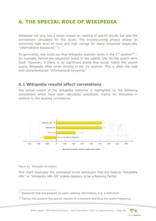 White paper: “SEO Ranking Factors – Rank Correlation 2013” © Searchmetrics – Page 64
6. THE SPECIAL ROLE OF WIKIPEDIA
Wikipedia not only has a major impact on ranking of search results but also the
correlations calculated for this study. The crowdsourcing project enjoys an
extremely high level of trust and high ratings for many keywords (especially
"informational keywords"17
).
To generalize, one could say that Wikipedia typically ranks in the 2nd
position18
‒
for example, behind the respective brand or the specific URL for the search term
itself. However, if there is no significant brand that would match the search
query, Wikipedia often ranks directly in the 1st position. This is often the case
with aforementioned "informational keywords."
6.1 Wikipedia results affect correlations
The actual extent of the Wikipedia influence is highlighted by the following
correlations which have been calculated specifically mainly for Wikipedia in
addition to the existing correlations.
Figure 42: Wikipedia correlation
This chart illustrates the somewhat trivial conclusion that the feature "Wikipedia
URL" or "Wikipedia URL-EN" indeed appears to be a Ranking Factor.
17
Keywords that are googled by users seeking information, e.g. a definition
18
Taking into account the search volume of a keyword and thus the query frequency
 