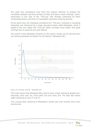 White paper: “SEO Ranking Factors – Rank Correlation 2013” © Searchmetrics – Page 65
The other two correlations arise from the original intention to analyze the
correlation between top-level domains (TLDs) and search result rankings, which,
particularly in the case of the “TLD.org” was strongly influenced by other
confounding factors and thus no meaningful conclusion could be derived.
At the same time, the individual correlations for “TLD.org”, including or excluding
Wikipedia, are influenced by a major disruptive factor called Wikipedia, which if
added to the mix makes the “TLD.org” factor correlate much better with good
rankings than it would be the case without.
The extent of the Wikipedia influence on the search results can be derived from
the following detailed correlation for the feature "Wikipedia URL".
Figure 43: Average ranking ‒ Wikipedia URL
This chart shows that Wikipedia URLs tend to have a high ranking at google.com.
Generally, they rank 1st, more often 2nd and rarely 3rd. The data also shows
slight clustering at rank 17 and 27.
This unusual data clustering of Wikipedia's results was until recently even more
pronounced.
 