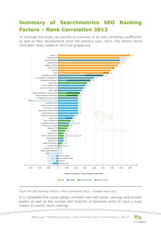 White paper: “SEO Ranking Factors – Rank Correlation 2013” © Searchmetrics – Page 67
Summary of Searchmetrics SEO Ranking
Factors – Rank Correlation 2013
To conclude this study, we provide an overview of all rank correlation coefficients
as well as their development since the previous year, 2012. The factors which
have been newly added in 2013 are grayed out.
Figure 44: SEO Ranking Factors – Rank Correlation 2013 – Changes since 2012
It is noticeable that social signals correlate well with better rankings and content
quality as well as the number and diversity of backlinks seem to have a huge
impact on search result rankings.
 