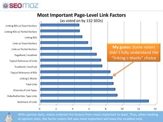 Most Important Page-Level Link Factors,[object Object],(as voted on by 132 SEOs),[object Object],My guess: Some voters didn’t fully understand the “linking c-blocks” choice,[object Object],With opinion data, voters ordered the factors from most important to least. Thus, when looking at opinion stats, the factor voters felt was most important will have the smallest rank.,[object Object],http:/googleblog.blogspot.com/2010/06/our-new-search-index-caffeine.html,[object Object]