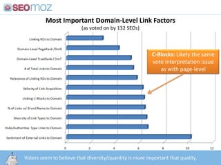 Most Important Domain-Level Link Factors,[object Object],(as voted on by 132 SEOs),[object Object],C-Blocks: Likely the same vote interpretation issue as with page-level,[object Object],http:/googleblog.blogspot.com/2010/06/our-new-search-index-caffeine.html,[object Object],Voters seem to believe that diversity/quantity is more important that quality.,[object Object]