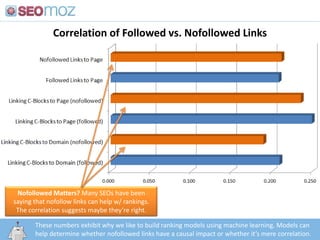 Correlation of Followed vs. Nofollowed Links,[object Object],Nofollowed Matters? Many SEOs have been saying that nofollow links can help w/ rankings. The correlation suggests maybe they’re right.,[object Object],These numbers exhibit why we like to build ranking models using machine learning. Models can help determine whether nofollowed links have a causal impact or whether it’s mere correlation.,[object Object],http:/googleblog.blogspot.com/2010/06/our-new-search-index-caffeine.html,[object Object]