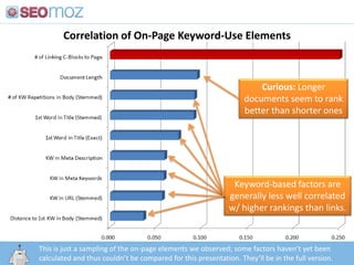 Correlation of On-Page Keyword-Use Elements,[object Object],Curious: Longer documents seem to rank better than shorter ones,[object Object],Keyword-based factors are generally less well correlated w/ higher rankings than links.,[object Object],This is just a sampling of the on-page elements we observed; some factors haven’t yet been calculated and thus couldn’t be compared for this presentation. They’ll be in the full version.,[object Object],http:/googleblog.blogspot.com/2010/06/our-new-search-index-caffeine.html,[object Object]