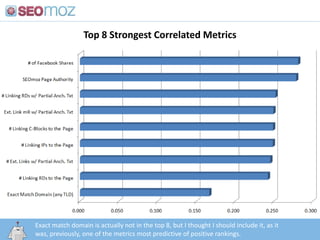 Top 8 Strongest Correlated Metrics,[object Object],Exact match domain is actually not in the top 8, but I thought I should include it, as it was, previously, one of the metrics most predictive of positive rankings.,[object Object],http:/googleblog.blogspot.com/2010/06/our-new-search-index-caffeine.html,[object Object]