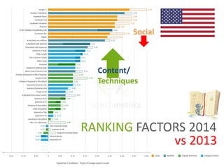 Social 
RANKING FACTORS 2014 
vs 2013 
Content/ 
Techniques 
 