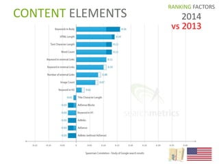 vs 2013 
CONTENT ELEMENTS 
RANKING FACTORS 
2014 
 