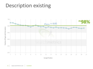 Description existing 
15 www.searchmetrics.com 11/5/2014 
~98% 휌2014 = 0.05 
 