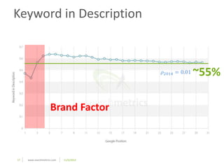 Keyword in Description 
17 www.searchmetrics.com 11/5/2014 
휌2014 = 0.13 ~7.500 
Brand Factor 
휌2014 = 0.01 ~55% 
 