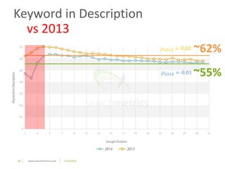 18 www.searchmetrics.com 11/5/2014 
휌2013 = 0.02 
Keyword in Description 
vs 2013 
~62% 
휌2014 = 0.01 ~55% 
 