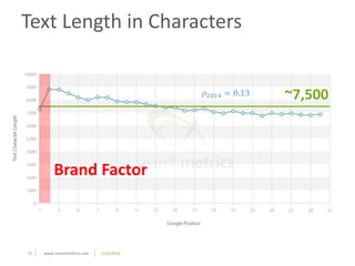 Text Length in Characters 
Brand Factor 
19 www.searchmetrics.com 11/5/2014 
휌2014 = 0.13 ~7,500 
 