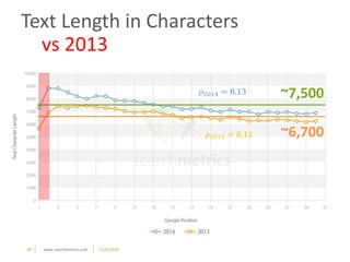 Text Length in Characters 
vs 2013 
20 www.searchmetrics.com 11/5/2014 
휌2014 = 0.13 ~7,500 
휌2013 = 0.11 ~6,700 
 