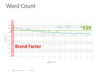 Brand Factor 
21 www.searchmetrics.com 11/5/2014 
~650 휌2014 = 0.13 
Word Count 
 