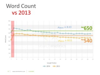 Word Count 
22 www.searchmetrics.com 11/5/2014 
휌2013 = 0.11 ~540 
vs 2013 
~650 휌2014 = 0.13 
 