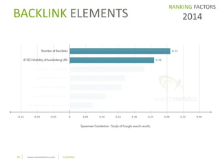 BACKLINK ELEMENTS 
23 www.searchmetrics.com 11/5/2014 
RANKING FACTORS 
2014 
 