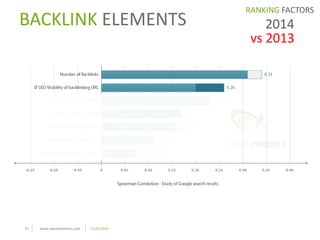BACKLINK ELEMENTS 
24 www.searchmetrics.com 11/5/2014 
RANKING FACTORS 
2014 
vs 2013 
 