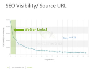 SEO Visibility/ Source URL 
Better Links! 
26 www.searchmetrics.com 11/5/2014 
휌2014 = 0.26 
 