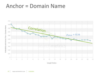29 www.searchmetrics.com 11/5/2014 
휌2014 = 0.16 
Anchor = Domain Name 
 