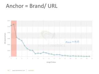 30 www.searchmetrics.com 11/5/2014 
휌2014 = 0.15 
Anchor = Brand/ URL 
 