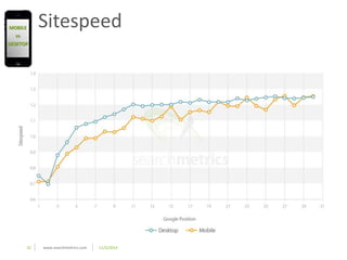 32 www.searchmetrics.com 11/5/2014 
MOBILE 
vs 
DESKTOP 
Sitespeed 
 