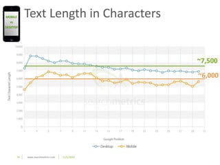 34 www.searchmetrics.com 11/5/2014 
~7,500 
~6,000 
MOBILE 
vs 
DESKTOP 
Text Length in Characters 
 