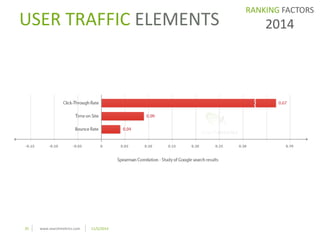USER TRAFFIC ELEMENTS 
35 www.searchmetrics.com 11/5/2014 
RANKING FACTORS 
2014 
 