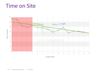 36 www.searchmetrics.com 11/5/2014 
휌2014 = 0.09 
Time on Site 
 