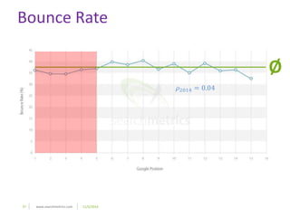 37 www.searchmetrics.com 11/5/2014 
Ø 
휌2014 = 0.04 
Bounce Rate 
 