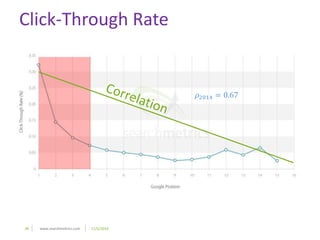 38 www.searchmetrics.com 11/5/2014 
휌2014 = 0.67 
Click-Through Rate 
 