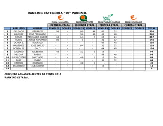 RANKING CATEGORIA "10" VARONIL
APELLIDO NOMBRE SINGLES DOBLES SINGLES DOBLES SINGLES DOBLES SINGLES DOBLES TOTAL
1 DELGADO...