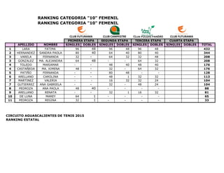 RANKING CATEGORIA "10" FEMENIL
RANKING CATEGORIA "10" FEMENIL
APELLIDO NOMBRE SINGLES DOBLES SINGLES DOBLES SINGLES DOBLES...