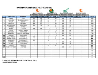 RANKING CATEGORIA "12" VARONIL
APELLIDO NOMBRE SINGLES DOBLES SINGLES DOBLES SINGLES DOBLES SINGLES DOBLES TOTAL
1 LARA AX...