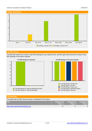 Internet Competitive Analysis Report                                                                                             6/28/2011

Listings Distribution
 4




 3




 2




 1




 0
              Pos. 1            Pos. 2-5          Pos. 6-10        Pos. 11-15      Pos. 16-20       Pos. 21-25       Pos. 26-30

                                                        Tuesday, June 28, 2011   Thursday, June 02, 2011



Top 500 Listings
The left chart shows the number of top 500 rankings for your search terms, and the right chart shows the number of top
500 rankings in the search engines.

                Top 500 listings for keywords                                      Top 500 listings in the search engines
      7                                                                     1

      6

      5

      4

      3

      2
                                                                            0
      1
                                                                                          1 top 500 listing in Google.com
      0                                                                                   1 top 500 listing in Go.com
                                                                                          1 top 500 listing in Yahoo.com
            7 top 500 listings for "internet marketing services"                          1 top 500 listing in Netscape Search
            0 top 500 listings for "Internet Marketing"                                   1 top 500 listing in Ask.com




Checked URLs
This table lists all URLs that have been considered for this report.
URL                                                                               Listings On          Listings On          Listings On
                                                                                       Page 1               Page 2               Page 3
http://www.splinternetmarketing.com                                                             0                  3                    4




Created by SplinternetMarketing.com                                3 of 8                             www.SplinternetMarketing.com
 