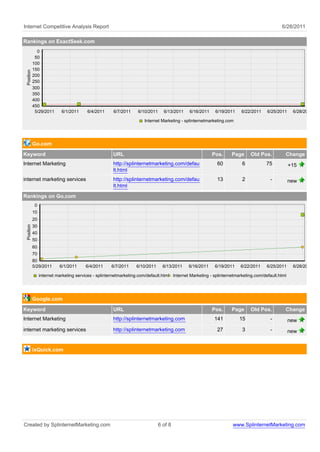 Internet Competitive Analysis Report                                                                                                        6/28/2011

Rankings on ExactSeek.com
              0
             50
            100
            150
 Position




            200
            250
            300
            350
            400
            450
             5/29/2011      6/1/2011     6/4/2011      6/7/2011    6/10/2011     6/13/2011   6/16/2011    6/19/2011     6/22/2011    6/25/2011     6/28/2011

                                                                      Internet Marketing - splinternetmarketing.com




            Go.com
Keyword                                               URL                                                Pos.      Page     Old Pos.          Change
Internet Marketing                                    http://splinternetmarketing.com/defau                60           6           75            +15
                                                      lt.html
internet marketing services                           http://splinternetmarketing.com/defau                13           2             -           new
                                                      lt.html
Rankings on Go.com
             0
            10
            20
 Position




            30
            40
            50
            60
            70
            80
            5/29/2011      6/1/2011     6/4/2011      6/7/2011    6/10/2011      6/13/2011   6/16/2011    6/19/2011    6/22/2011     6/25/2011     6/28/2011

                 internet marketing services - splinternetmarketing.com/default.html Internet Marketing - splinternetmarketing.com/default.html




            Google.com
Keyword                                               URL                                                Pos.      Page     Old Pos.          Change
Internet Marketing                                    http://splinternetmarketing.com                     141          15             -           new
internet marketing services                           http://splinternetmarketing.com                      27           3             -           new


            ixQuick.com




Created by SplinternetMarketing.com                                            6 of 8                              www.SplinternetMarketing.com
 