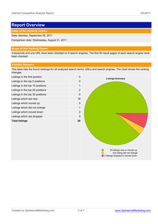 Internet Competitive Analysis Report                                                                                   9/5/2011



Report Overview
Dates of the Ranking Checks
Date: Monday, September 05, 2011
Comparison date: Wednesday, August 31, 2011


Scope of this Ranking Report
3 keywords and one URL have been checked on 9 search engines. The first 50 result pages of each search engine have
been checked.


Visibility Statistics
This table lists the found rankings for all analyzed search terms, URLs and search engines. The chart shows the ranking
changes.
Listings in the first position                            0
                                                                                  Listings Summary
Listings in the top 5 positions                           0
Listings in the top 10 positions                          1
Listings in the top 20 positions                          2
Listings in the top 30 positions                          5
Listings which are new                                   18
Listings which moved up                                   5
Listings which did not change                             1
Listings which moved down                                 2
Listings which are dropped                                0
Total listings                                           26




                                                                                       23 listings new or moved up
                                                                                          one listing did not change
                                                                                2 listings dropped or moved down




Created by SplinternetMarketing.com                      2 of 7                            www.SplinternetMarketing.com
 