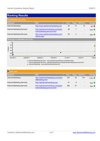 Internet Competitive Analysis Report                                                                                                9/5/2011



Ranking Results
            AltaVista.com (U.S.)
Keyword                                       URL                                               Pos.      Page      Old Pos.        Change
Internet Marketing                            http://www.splinternetmarketing.com                  93         10            73       -20
Internet Marketing Services                   http://splinternetmarketing.com/splint               66          7                -   new
                                              ernetmarketing-services.html
Internet Marketing Services                   http://www.splinternetmarketing.com/                 25          3                -   new
                                              default.aspx
Rankings on AltaVista.com (U.S.)
             0
            20
Position




            40

            60
            80
           100
            8/24/2011        8/26/2011           8/28/2011             8/30/2011              9/1/2011              9/3/2011           9/5/2011

                                    Internet Marketing Services - www.splinternetmarketing.com/default.aspx
                                    Internet Marketing Services - splinternetmarketing.com/splinternetmarketing-services.html
                                    Internet Marketing - www.splinternetmarketing.com




            AOL.com
Keyword                                       URL                                               Pos.      Page      Old Pos.        Change
Internet Marketing                            http://splinternetmarketing.com/Intern             337          34          471       +134
                                              etMarketing.html
Internet Marketing Services                   http://splinternetmarketing.com                      51          6                -   new
Internet Marketing Services                   http://splinternetmarketing.com/splint             462          47                -   new
                                              ernetmarketing-services.html




Created by SplinternetMarketing.com                                  3 of 7                                www.SplinternetMarketing.com
 