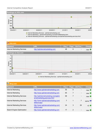 Internet Competitive Analysis Report                                                                                            9/5/2011

Rankings on AOL.com
              0
            100
 Position




            200

            300
            400
            500
             8/24/2011   8/26/2011            8/28/2011             8/30/2011             9/1/2011               9/3/2011          9/5/2011

                                Internet Marketing Services - splinternetmarketing.com
                                Internet Marketing - splinternetmarketing.com/InternetMarketing.html
                                Internet Marketing Services - splinternetmarketing.com/splinternetmarketing-services.html




            Ask.com
Keyword                                   URL                                               Pos.      Page       Old Pos.       Change
Internet Marketing Services               http://splinternetmarketing.com                      48            6              -    new
Rankings on Ask.com
             0

            10

            20
 Position




            30

            40

            50

            60
            8/24/2011    8/26/2011           8/28/2011             8/30/2011              9/1/2011               9/3/2011          9/5/2011

                                                    Internet Marketing Services - splinternetmarketing.com




            Bing.com
Keyword                                   URL                                               Pos.      Page       Old Pos.       Change
Internet Marketing                        http://www.splinternetmarketing.com                  55            6              -    new
Internet Marketing                        http://www.splinternetmarketing.com                  65            7              -    new
Internet Marketing Services               http://splinternetmarketing.com/splint               68            7              -    new
                                          ernetmarketing-services.html
Internet Marketing Services               http://www.splinternetmarketing.com/                  7            1              7   same
                                          default.aspx
Internet Marketing Services               http://www.splinternetmarketing.com/                 24            3          29        +5
                                          default.aspx
Search Engine Optimization                http://www.splinternetmarketing.com                  17            2              -    new




Created by SplinternetMarketing.com                              4 of 7                                www.SplinternetMarketing.com
 