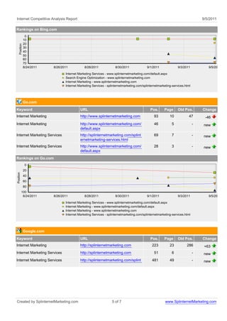 Internet Competitive Analysis Report                                                                                               9/5/2011

Rankings on Bing.com
                0
               10
               20
    Position




               30
               40
               50
               60
               70
               8/24/2011    8/26/2011           8/28/2011             8/30/2011              9/1/2011              9/3/2011           9/5/2011

                                   Internet Marketing Services - www.splinternetmarketing.com/default.aspx
                                   Search Engine Optimization - www.splinternetmarketing.com
                                   Internet Marketing - www.splinternetmarketing.com
                                   Internet Marketing Services - splinternetmarketing.com/splinternetmarketing-services.html




               Go.com
Keyword                                      URL                                               Pos.      Page      Old Pos.        Change
Internet Marketing                           http://www.splinternetmarketing.com                  93         10            47       -46
Internet Marketing                           http://www.splinternetmarketing.com/                 46          5                -   new
                                             default.aspx
Internet Marketing Services                  http://splinternetmarketing.com/splint               69          7                -   new
                                             ernetmarketing-services.html
Internet Marketing Services                  http://www.splinternetmarketing.com/                 28          3                -   new
                                             default.aspx
Rankings on Go.com
                0
               20
Position




               40
               60
               80
           100
            8/24/2011       8/26/2011           8/28/2011             8/30/2011              9/1/2011              9/3/2011           9/5/2011

                                   Internet Marketing Services - www.splinternetmarketing.com/default.aspx
                                   Internet Marketing - www.splinternetmarketing.com/default.aspx
                                   Internet Marketing - www.splinternetmarketing.com
                                   Internet Marketing Services - splinternetmarketing.com/splinternetmarketing-services.html




               Google.com
Keyword                                      URL                                               Pos.      Page      Old Pos.        Change
Internet Marketing                           http://splinternetmarketing.com                    223          23          286        +63
Internet Marketing Services                  http://splinternetmarketing.com                      51          6                -   new
Internet Marketing Services                  http://splinternetmarketing.com/splint             481          49                -   new




Created by SplinternetMarketing.com                                 5 of 7                                www.SplinternetMarketing.com
 
