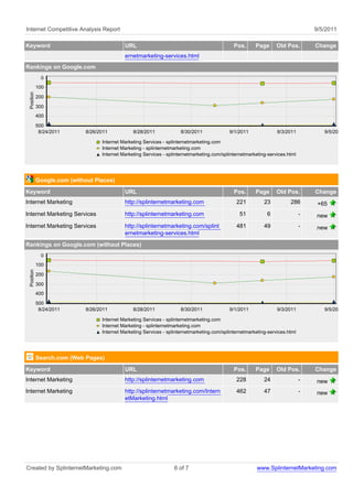 Internet Competitive Analysis Report                                                                                               9/5/2011

Keyword                                      URL                                               Pos.      Page      Old Pos.        Change
                                             ernetmarketing-services.html
Rankings on Google.com
              0
            100
 Position




            200
            300
            400
            500
             8/24/2011       8/26/2011           8/28/2011             8/30/2011             9/1/2011              9/3/2011           9/5/2011

                                   Internet Marketing Services - splinternetmarketing.com
                                   Internet Marketing - splinternetmarketing.com
                                   Internet Marketing Services - splinternetmarketing.com/splinternetmarketing-services.html




            Google.com (without Places)
Keyword                                      URL                                               Pos.      Page      Old Pos.        Change
Internet Marketing                           http://splinternetmarketing.com                    221          23          286        +65
Internet Marketing Services                  http://splinternetmarketing.com                      51          6                -   new
Internet Marketing Services                  http://splinternetmarketing.com/splint             481          49                -   new
                                             ernetmarketing-services.html
Rankings on Google.com (without Places)
              0
            100
 Position




            200

            300
            400
            500
             8/24/2011       8/26/2011           8/28/2011             8/30/2011             9/1/2011              9/3/2011           9/5/2011

                                   Internet Marketing Services - splinternetmarketing.com
                                   Internet Marketing - splinternetmarketing.com
                                   Internet Marketing Services - splinternetmarketing.com/splinternetmarketing-services.html




            Search.com (Web Pages)
Keyword                                      URL                                               Pos.      Page      Old Pos.        Change
Internet Marketing                           http://splinternetmarketing.com                    228          24                -   new
Internet Marketing                           http://splinternetmarketing.com/Intern             462          47                -   new
                                             etMarketing.html




Created by SplinternetMarketing.com                                 6 of 7                                www.SplinternetMarketing.com
 