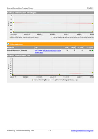 Internet Competitive Analysis Report                                                                                                       9/5/2011

Rankings on Search.com (Web Pages)
              0

            100
 Position




            200

            300

            400

            500
             8/24/2011            8/26/2011             8/28/2011            8/30/2011              9/1/2011              9/3/2011              9/5/2011

              Internet Marketing - splinternetmarketing.com                        Internet Marketing - splinternetmarketing.com/InternetMarketing.html




            Webcrawler.com
Keyword                                             URL                                               Pos.      Page      Old Pos.          Change
Internet Marketing Services                         http://www.splinternetmarketing.com/                 38           2           42          +4
                                                    default.aspx
Rankings on Webcrawler.com
             0
             5
            10
            15
 Position




            20
            25
            30
            35
            40
            45
            8/24/2011            8/26/2011             8/28/2011            8/30/2011               9/1/2011              9/3/2011              9/5/2011

                                                   Internet Marketing Services - www.splinternetmarketing.com/default.aspx




Created by SplinternetMarketing.com                                       7 of 7                                 www.SplinternetMarketing.com
 