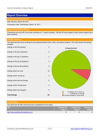 Internet Competitive Analysis Report                                                                                    3/28/2011



Report Overview
Dates of the Ranking Checks
Date: Monday, March 28, 2011
Comparison date: Wednesday, March 16, 2011


Scope of this Ranking Report
3 keywords and one URL have been checked on 11 search engines. The first 50 result pages of each search engine have
been checked.


Visibility Statistics
This table lists the found rankings for all analyzed search terms, URLs and search engines. The chart shows the ranking
changes.
Listings in the first position                               0
                                                                                  Listings Summary

Listings in the top 5 positions                              0

Listings in the top 10 positions                             0

Listings in the top 20 positions                             0

Listings in the top 30 positions                             0

Listings which are new                                      16

Listings which moved up                                      4

Listings which did not change                                0


Listings which moved down                                    2

Listings which are dropped                                   0
                                                                                       20 listings new or moved up
                                                                                            0 listings did not change
Total listings                                              22                  2 listings dropped or moved down




Checked URLs
This table lists all URLs that have been considered for this report.
URL                                                                    Listings On          Listings On             Listings On
                                                                            Page 1               Page 2                  Page 3
http://www.splinternetmarketing.com                                               0                       0                    0




Created by SplinternetMarketing.com                         2 of 7                         www.SplinternetMarketing.com
 