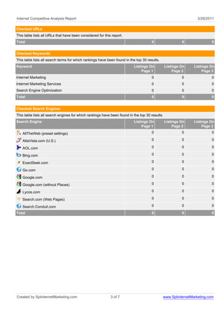 Internet Competitive Analysis Report                                                                             3/28/2011

Checked URLs
This table lists all URLs that have been considered for this report.
Total                                                                                 0                  0               0


Checked Keywords
This table lists all search terms for which rankings have been found in the top 30 results.
Keyword                                                                   Listings On           Listings On    Listings On
                                                                               Page 1                Page 2         Page 3
Internet Marketing                                                                    0                  0               0
Internet Marketing Services                                                           0                  0               0
Search Engine Optimization                                                            0                  0               0
Total                                                                                 0                  0               0


Checked Search Engines
This table lists all search engines for which rankings have been found in the top 30 results.
Search Engine                                                             Listings On           Listings On    Listings On
                                                                               Page 1                Page 2         Page 3
   AllTheWeb (preset settings)                                                        0                  0               0

   AltaVista.com (U.S.)                                                               0                  0               0

   AOL.com                                                                            0                  0               0

   Bing.com                                                                           0                  0               0

   ExactSeek.com                                                                      0                  0               0

   Go.com                                                                             0                  0               0

   Google.com                                                                         0                  0               0

   Google.com (without Places)                                                        0                  0               0

   Lycos.com                                                                          0                  0               0

   Search.com (Web Pages)                                                             0                  0               0

   Search.Conduit.com                                                                 0                  0               0
Total                                                                                 0                  0               0




Created by SplinternetMarketing.com                         3 of 7                            www.SplinternetMarketing.com
 