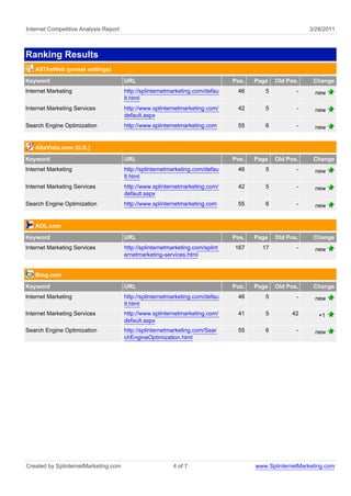 Internet Competitive Analysis Report                                                                      3/28/2011



Ranking Results
   AllTheWeb (preset settings)
Keyword                                URL                                      Pos.   Page   Old Pos.     Change
Internet Marketing                     http://splinternetmarketing.com/defau     46       5          -      new
                                       lt.html
Internet Marketing Services            http://www.splinternetmarketing.com/      42       5          -      new
                                       default.aspx
Search Engine Optimization             http://www.splinternetmarketing.com       55       6          -      new


   AltaVista.com (U.S.)

Keyword                                URL                                      Pos.   Page   Old Pos.     Change
Internet Marketing                     http://splinternetmarketing.com/defau     46       5          -      new
                                       lt.html
Internet Marketing Services            http://www.splinternetmarketing.com/      42       5          -      new
                                       default.aspx
Search Engine Optimization             http://www.splinternetmarketing.com       55       6          -      new


   AOL.com
Keyword                                URL                                      Pos.   Page   Old Pos.     Change
Internet Marketing Services            http://splinternetmarketing.com/splint   167      17          -      new
                                       ernetmarketing-services.html


   Bing.com
Keyword                                URL                                      Pos.   Page   Old Pos.     Change
Internet Marketing                     http://splinternetmarketing.com/defau     46       5          -      new
                                       lt.html
Internet Marketing Services            http://www.splinternetmarketing.com/      41       5        42        +1
                                       default.aspx
Search Engine Optimization             http://splinternetmarketing.com/Sear      55       6          -      new
                                       chEngineOptimization.html




Created by SplinternetMarketing.com                       4 of 7                       www.SplinternetMarketing.com
 