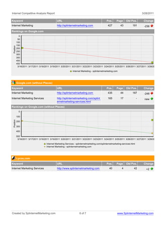 Internet Competitive Analysis Report                                                                                                   3/28/2011

Keyword                                          URL                                               Pos.      Page      Old Pos.         Change
Internet Marketing                               http://splinternetmarketing.com                    427          43          191        -236
Rankings on Google.com
              0
             50
            100
            150
 Position




            200
            250
            300
            350
            400
            450
             3/16/2011 3/17/2011 3/18/2011 3/19/2011 3/20/2011 3/21/2011 3/22/2011 3/23/2011 3/24/2011 3/25/2011 3/26/2011 3/27/2011 3/28/2011

                                                                 Internet Marketing - splinternetmarketing.com




            Google.com (without Places)
Keyword                                          URL                                               Pos.      Page      Old Pos.         Change
Internet Marketing                               http://splinternetmarketing.com                    435          44          187        -248
Internet Marketing Services                      http://splinternetmarketing.com/splint             165          17                -     new
                                                 ernetmarketing-services.html
Rankings on Google.com (without Places)
              0

            100
 Position




            200

            300

            400

            500
             3/16/2011 3/17/2011 3/18/2011 3/19/2011 3/20/2011 3/21/2011 3/22/2011 3/23/2011 3/24/2011 3/25/2011 3/26/2011 3/27/2011 3/28/2011

                                       Internet Marketing Services - splinternetmarketing.com/splinternetmarketing-services.html
                                       Internet Marketing - splinternetmarketing.com




            Lycos.com
Keyword                                          URL                                               Pos.      Page      Old Pos.         Change
Internet Marketing Services                      http://www.splinternetmarketing.com                  40          4            42         +2




Created by SplinternetMarketing.com                                     6 of 7                                www.SplinternetMarketing.com
 