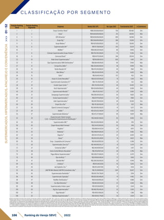 Posição Ranking
Geral
Posição Ranking
Segmento
Empresa Venda 2021 (1P) No Lojas 2021 Funcionários 2021 e-Commerce
1 1 Grupo Carrefour Brasil ¹ R$81.200.000.000,00 750 100.482 Sim
2 2 Assaí ¹ R$45.600.000.000,00 212 60.000 Não
6 3 GPA Alimentar ¹ R$29.028.000.000,00 809 50.968 Sim
8 4 Grupo Big ³ R$23.166.000.000,00 388 51.000 Sim
11 5 Grupo Mateus ³ R$14.921.000.000,00 212 35.000 Sim
15 6 Supermercados BH ² R$11.111.738.093,00 243 25.134 Não
16 7 Muffato ² R$10.589.320.150,00 80 17.945 Sim
17 8 (Comper Supermercados) Grupo Pereira ² R$9.702.545.200,00 75 11.250 Sim
18 9 Cencosud Brasil ¹ R$9.141.179.359,46 346 20.044 Sim
22 10 Rede Smart Supermercados ² R$7.156.890.051,15 600 4.401 Sim
23 11 (Epa Supermercados) DMA Distribuidora ² R$6.666.409.191,00 181 17.440 Não
27 12 Companhia Zaffari ² R$6.320.000.000,00 38 11.899 Não
30 13 Tenda Atacado SA ¹ R$5.474.343.000,00 40 7.562 Sim
32 14 Mart Minas ² R$5.351.432.911,00 50 8.425 Não
34 15 Dia% ³ R$5.116.461.941,00 737 N.D. Sim
35 16 Grupo JC (Costa Atacadão) ² R$5.032.637.036,00 10 1.200 Não
37 17 Supermercados Guanabara RJ ⁵ R$4.714.701.611,46 26 N.D. Não
38 18 Condor Super Center ⁵ R$4.710.939.431,98 56 14.000 Sim
39 19 Koch Hipermercado ² R$4.524.850.000,00 44 6.508 Sim
40 20 Supermercado Mundial ⁵ R$4.475.151.314,17 20 9.905 Não
44 21 Savegnago Supermercados ¹ R$4.286.424.025,00 54 9.820 Sim
45 22 Sonda Supermercados ² R$4.077.175.978,00 44 7.960 Sim
47 23 Líder Supermercados ² R$3.919.799.930,00 26 15.500 Sim
49 24 Grupo Dia a Dia ² R$3.761.301.632,00 31 5.112 Não
51 25 (Spani) Comercial Zaragoza ² R$3.569.955.050,00 41 5.571 Sim
52 26 Roldão ⁵ R$3.525.633.248,94 39 4.953 Não
53 27 Supermercado Bahamas ² R$3.472.271.859,00 69 9.029 Não
54 28
(Supermercado Cidade Canção)
C.S.D. - Companhia Sulamericana de Distribuição ²
R$3.368.162.559,00 65 8.469 Sim
55 29 Supermercados ABC ² R$3.263.000.000,00 60 7.412 Sim
56 30 (Super Nosso) Multi Formato ² R$3.214.013.063,00 55 7.416 Sim
58 31 Angeloni ¹ R$3.086.154.527,24 34 9.971 Sim
61 32 Atakarejo ² R$2.989.614.935,00 27 6.462 Não
62 33 Nagumo ⁵ R$2.944.474.012,24 54 8.000 Sim
64 34 Giassi ² R$2.803.925.287,00 19 6.623 Não
69 35 Coop - Cooperativa de Consumo ² R$2.655.667.812,00 31 5.398 Sim
71 36 Supermercados Zona Sul ⁵ R$2.468.906.583,37 41 5.576 Sim
72 37 Comercial Zaffari ² R$2.459.907.927,00 29 3.417 Sim
73 38 Cema Central Mineira Atacadista ² R$2.315.017.072,00 28 3.796 Não
75 39 Pague Menos Supermercados ² R$2.268.371.000,00 31 6.370 Sim
76 40 Oba Hortifruti ³ R$2.197.000.000,00 72 7.000 Sim
81 41 Mundial Mix ² R$2.008.536.000,00 30 4.546 Não
84 42 Unidasul ² R$1.911.387.327,00 42 5.025 Sim
87 43 Jad Zogheib e Cia ² R$1.875.259.177,00 14 4.154 Sim
91 44 (AM PM Mini Market) AM/PM Comestíveis Ltda. ² R$1.751.387.928,00 1.841 10.047 Sim
95 45 Supermercados Nordestão ² R$1.655.756.738,00 12 3.914 Sim
96 46 Supermercado Superpão ² R$1.655.500.489,00 41 4.492 Sim
98 47 RealMar Distribuidora ² R$1.644.667.616,00 41 4.988 Sim
100 48 Cia. Beal Alimentos ² R$1.562.107.223,00 22 4.559 Não
101 49 Supermercados Irmãos Lopes ¹ R$1.557.538.687,00 33 3.541 Sim
104 50 Big Box Supermercados ² R$1.468.705.445,00 32 3.593 Sim
105 51 Giga Atacado ² R$1.459.121.800,00 10 1.368 Não
106 52 Barbosa Supermercados ² R$1.439.515.779,00 32 3.834 Sim
C L A S S I F I C A Ç Ã O P O R S E G M E N T O
106 Ranking do Varejo SBVC 2022
SUPERMERCADOS,
HIPERMERCADOS,
ATACAREJO
E
CONVENIÊNCIA
>>>
01
-
52
1)Dadosdeclaratóriosfornecidospelasempresas,formalmenterecebidosearquivadospelaSBVC;OBS:e-mailsqueasempresasnosenviaram.2)Dadospublicadosporentidadessetoriaisrepresentativas;OBS:RankingABRAS,RankingAS.3)Balançoscontábeispublicadospelasempresas;OBS:Quandopublicadoapenasa
ReceitaLíquida,adotamoso%decrescimentorelativoaReceitaBrutadoanoanterior,utilizando-ocomoreferênciaparaobteranobase.4)Publicaçõesemveículosdenotóriareputação;OBS:Reportagens.5)EstimativasfeitaspelaequipetécnicadaSBVC,empregandocomocritériosavendamédiaporlojaderedesdesegmento
eperfilsimilaresouofaturamentoporlojadivulgadopelasempresasempublicaçõessetoriais,multiplicadospelonúmerodelojasdarede;Parae-Commerceéconsideradoocrescimentocomparadoaoanoanterior. Câmbioeuro(Média2021)R$6,379;Câmbiodólar(Média2021)R$5,397.Paraempresasvarejistasdigitaisforam
atualizadaspelocrescimentodoe-CommerceEbit/Nielsen21x20de27%.Vendas(1P):Representamtodoovalortransacionadopelaempresadiretaouindiretamente,envolvendovendaslojasfísicaspróprias+selloutdelojasfranqueadas+selloutdevendadireta+e-Commerce1P.MarketplaceIn:operaçãoemplataformade
marketplaceproprietária.MarketplaceOut:operaçãoemplataformademarketplacedeterceiros(incluindosuperappseappsdeentregaex:Rappi,Ifood,UberEats).GMVDigital:Representamovalorglobaltransacionadonosdiversoscanaisdigitais,envolvendoasvendasdaempresaedossellersdomarketplace(e-Commerce
1p+vendadesellersnomarketplaceIn3p).Cálculodereceitalíquidaparabruta:usamosovalordareceitabrutaeomesmocoeficientedeanosanterioresparachegarnovalorreferentea2021.VendaLojaFísica(sellout):Representamavendadelojasfísicaspróprias,selloutdelojasfranqueadaseselloutdevendadireta.Para
supermercadosfoiconsideradaaVendareportada.ParaempresasquereportaramoGMVDigital,foidescontadodaVendaTotal.FaturamentoporlojaconsideraaVendadeLojaFísica(sellout).
 