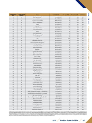 Posição Ranking
Geral
Posição Ranking
Segmento
Empresa Venda 2021 (1P) No Lojas 2021 Funcionários 2021 e-Commerce
109 53 Bistek Supermercados ² R$1.418.692.547,00 21 4.000 Sim
111 54 Supermercado Jaú Serve ² R$1.404.151.249,00 38 3.866 Sim
115 55 Supermercado Cavicchiolli ² R$1.395.682.648,00 21 3.163 Sim
119 56 Torre e Cia Supermercados ² R$1.369.790.630,00 20 4.655 Não
122 57 Shibata ⁵ R$1.320.451.105,78 28 N.D. Não
129 58 Grupo Nós ⁵ R$1.270.408.421,53 1400 N.D. Não
132 59 Covabra Supermercados ² R$1.240.778.856,00 16 2.977 Sim
133 60 Formosa Supermercados ² R$1.238.141.613,00 4 3.502 Não
134 61 Unissul ⁵ R$1.235.649.275,74 28 2.900 Não
135 62 D´Avó Supermercados ¹ R$1.206.751.384,00 12 2.600 Sim
138 63 R Carvalho Supermercado ² R$1.194.839.147,00 29 3.253 Sim
139 64 Verdemar ² R$1.141.580.641,00 16 4.834 Sim
140 65 VEM ¹ R$1.103.324.315,03 1.206 7.626 Não
141 66 Supermercado Queiroz Ltda. ² R$1.094.691.580,00 26 2.498 Sim
142 67 Luiz Tonin Atacadista e Supermercados ² R$1.080.437.208,00 18 1.766 Sim
145 68 Imec Supermercados ² R$1.064.321.356,00 26 2.723 Sim
147 69 Supermercados Alvorada ² R$1.050.544.301,00 26 3.404 Sim
148 70 Proença Supermercados ² R$1.030.663.484,00 19 2.687 Sim
149 71 Irmãos Boa ² R$1.026.425.000,00 16 2.094 Sim
151 72 Passarela Supermercados ² R$1.014.637.590,00 12 1.730 Não
152 73 Supermercado Cometa ² R$1.003.328.021,00 30 2.600 Não
153 74 Araújo Supermercados ² R$1.001.930.137,00 14 2.552 Não
154 75 Grupo St Marche ⁴ R$1.000.000.000,00 25 N.D. Sim
159 76 Mercadinhos São Luiz ² R$979.005.222,00 23 2.115 Sim
160 77 Asun Supermercados ² R$972.654.929,00 37 3.432 Sim
162 78 Chama Supermercados ² R$964.010.151,00 15 2.295 Sim
164 79 Delmoro Supermercados ² R$932.442.401,00 13 2.391 Não
169 80 Âncora Distribuidora ² R$890.382.165,00 17 2.386 Não
172 81 Supermercados Mambo ⁵ R$868.763.652,60 8 1.152 Sim
173 82 Royal Supermercados ² R$844.336.226,00 12 2.200 Não
174 83
(Rede Mix Supermercados)
Rmix Participações ²
R$842.621.341,00 16 2.100 Não
176 84 Hipermercado Bergamini ⁵ R$831.504.250,65 2 N.D. Sim
179 85 Super Bom ² R$818.497.560,00 16 2.100 Sim
180 86 Casa Avenida ² R$816.408.321,00 21 2.115 Não
181 87 Abevê Supermercados ² R$808.902.556,00 23 1.320 Sim
183 88 Carvalho Supershop ² R$803.737.166,00 25 2.506 Sim
185 89 Supermercado São Roque ² R$797.070.603,00 19 2.300 Sim
188 90 Rede Top Supermercados ⁵ R$779.720.711,11 16 N.D. Não
190 91 Andorinha Supermercado ¹ R$764.000.000,00 1 1.206 Sim
193 92 Supermercado Araújo ⁵ R$741.621.306,59 13 2.535 Sim
196 93 Supermercado da Família ² R$738.806.130,00 20 2.049 Não
198 94 (Master Supermercados) Master A. T. S. Supermercados ² R$733.310.586,00 14 1.853 Sim
199 95 (Hiperideal) Serrana Empreendimentos e Participações ² R$732.357.094,00 21 2.192 Sim
200 96 Higa Produtos Alimentícios ² R$724.523.169,00 2 741 Não
202 97 (Rede Vivo Supermercados) Libraga, Brandão & Cia ² R$719.516.239,00 32 1.744 Não
203 98 Trimais Supermercados ² R$712.050.996,00 2 1.600 Sim
204 99 Supermercado Vianense ² R$705.578.858,00 19 2.374 Não
205 100 Peruzzo Supermercados ² R$703.217.630,00 21 2.036 Sim
209 101 Hirota Food Supermercados ¹ R$690.000.000,00 100 2.200 Sim
210 102 Joanin ² R$679.261.844,00 24 2.244 Sim
211 103 Supermercado Porecatu ² R$678.200.128,00 9 1.576 Sim
216 104 Supermercado Guanabara RS ² R$643.973.736,00 10 2.180 Não
107
2022 Ranking do Varejo SBVC
SUPERMERCADOS,
HIPERMERCADOS,
ATACAREJO
E
CONVENIÊNCIA
>>>
53
-
104
1)Dadosdeclaratóriosfornecidospelasempresas,formalmenterecebidosearquivadospelaSBVC;OBS:e-mailsqueasempresasnosenviaram.2)Dadospublicadosporentidadessetoriaisrepresentativas;OBS:RankingABRAS,RankingAS.3)Balançoscontábeispublicadospelasempresas;OBS:Quandopublicadoapenasa
ReceitaLíquida,adotamoso%decrescimentorelativoaReceitaBrutadoanoanterior,utilizando-ocomoreferênciaparaobteranobase.4)Publicaçõesemveículosdenotóriareputação;OBS:Reportagens.5)EstimativasfeitaspelaequipetécnicadaSBVC,empregandocomocritériosavendamédiaporlojaderedesdesegmento
eperfilsimilaresouofaturamentoporlojadivulgadopelasempresasempublicaçõessetoriais,multiplicadospelonúmerodelojasdarede;Parae-Commerceéconsideradoocrescimentocomparadoaoanoanterior. Câmbioeuro(Média2021)R$6,379;Câmbiodólar(Média2021)R$5,397.Paraempresasvarejistasdigitaisforam
atualizadaspelocrescimentodoe-CommerceEbit/Nielsen21x20de27%.Vendas(1P):Representamtodoovalortransacionadopelaempresadiretaouindiretamente,envolvendovendaslojasfísicaspróprias+selloutdelojasfranqueadas+selloutdevendadireta+e-Commerce1P.MarketplaceIn:operaçãoemplataformade
marketplaceproprietária.MarketplaceOut:operaçãoemplataformademarketplacedeterceiros(incluindosuperappseappsdeentregaex:Rappi,Ifood,UberEats).GMVDigital:Representamovalorglobaltransacionadonosdiversoscanaisdigitais,envolvendoasvendasdaempresaedossellersdomarketplace(e-Commerce
1p+vendadesellersnomarketplaceIn3p).Cálculodereceitalíquidaparabruta:usamosovalordareceitabrutaeomesmocoeficientedeanosanterioresparachegarnovalorreferentea2021.VendaLojaFísica(sellout):Representamavendadelojasfísicaspróprias,selloutdelojasfranqueadaseselloutdevendadireta.Para
supermercadosfoiconsideradaaVendareportada.ParaempresasquereportaramoGMVDigital,foidescontadodaVendaTotal.FaturamentoporlojaconsideraaVendadeLojaFísica(sellout).
 